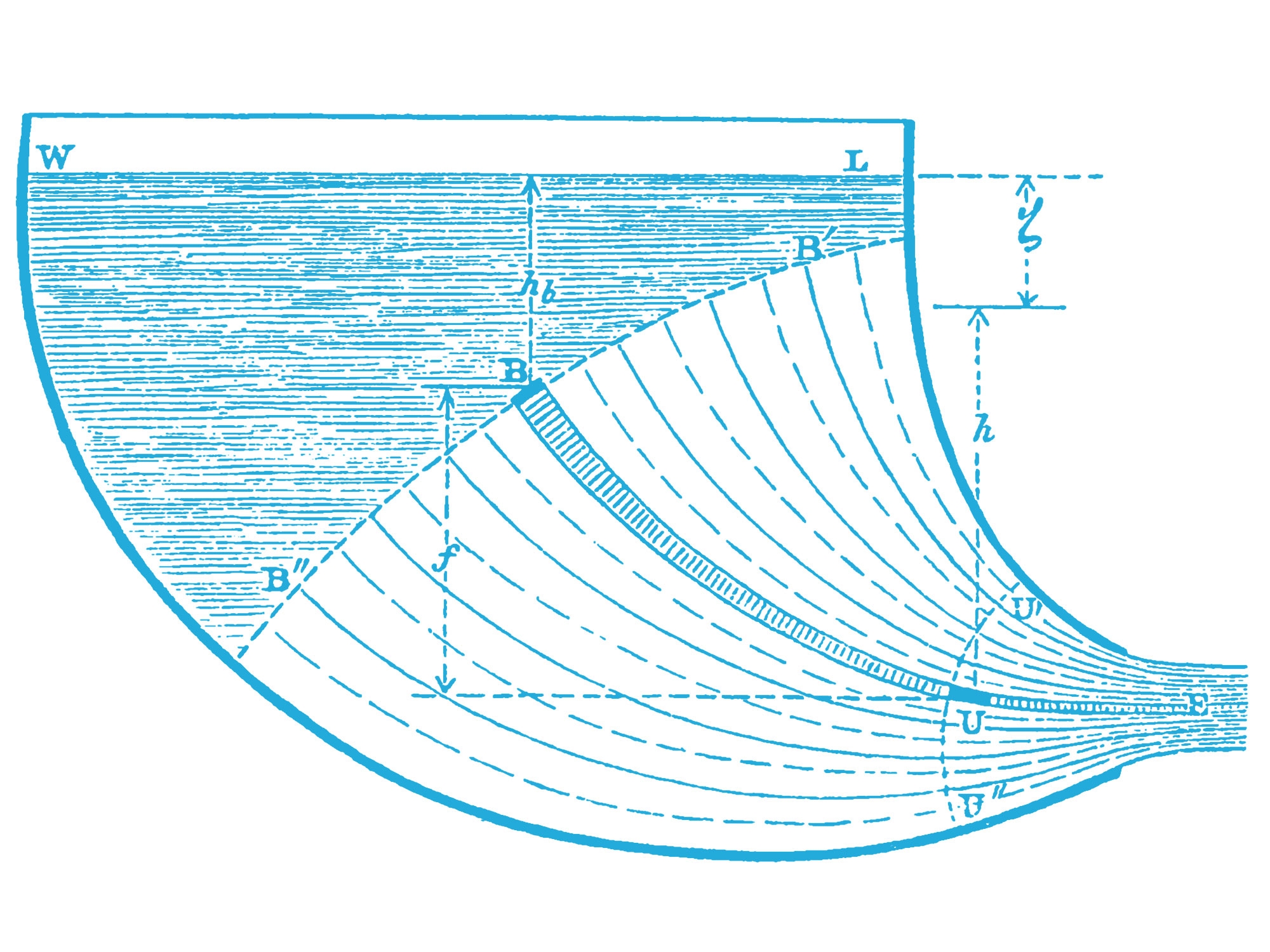 Diagramm, ähnlich wie ein Trichter ausgebaut: oben breit, unten schmaler werdend, dabei in der Abwärtsbewegung stark nach rechts geschwungen, unten rechts in eine schmale Öffnung mündend. Im oberen Drittel des Trichters mehrere horizontale Linien, die Wasser darstellen sollen. Darunter, also in den unteren zwei Dritteln, sind dann stattdessen vertikale, nach unten schwingende Linien zu sehen, die in der Öffnung unten rechts eng zusammenlaufen.